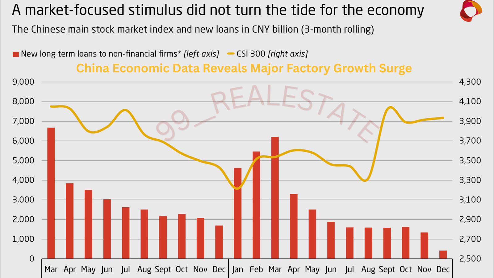 China Economic Data Reveals Major Factory Growth Surge